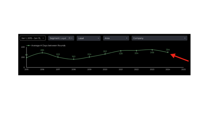 Legal Tech Burn Rate Dips For 1st Time Since 2018