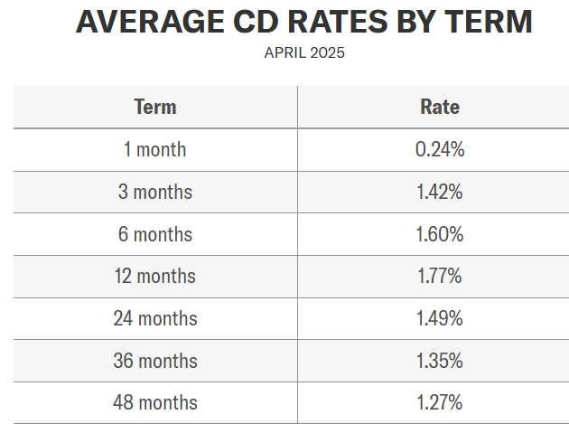 CD rates today